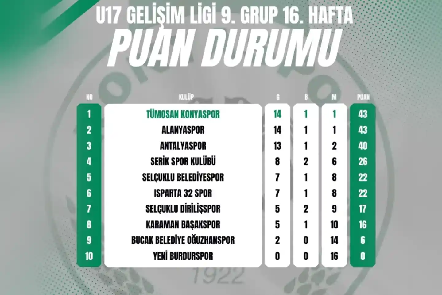Konyaspor Akademi Takımlarının Gelişim Ligi Puan Durumları Açıklandı